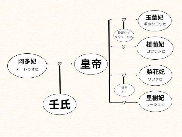 薬屋のひとりごと皇帝と上級妃の相関図