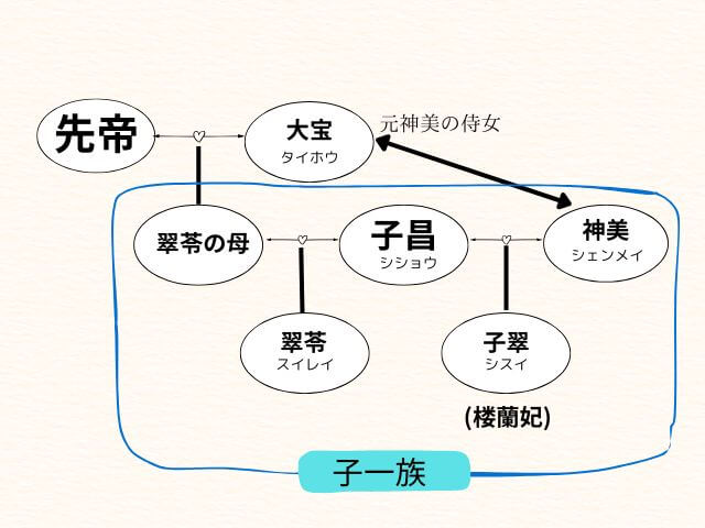 薬屋のひとりごと子翠の正体は?