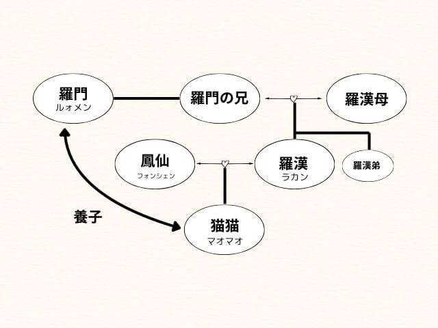 薬屋のひとりごと羅門と羅漢の関係は?